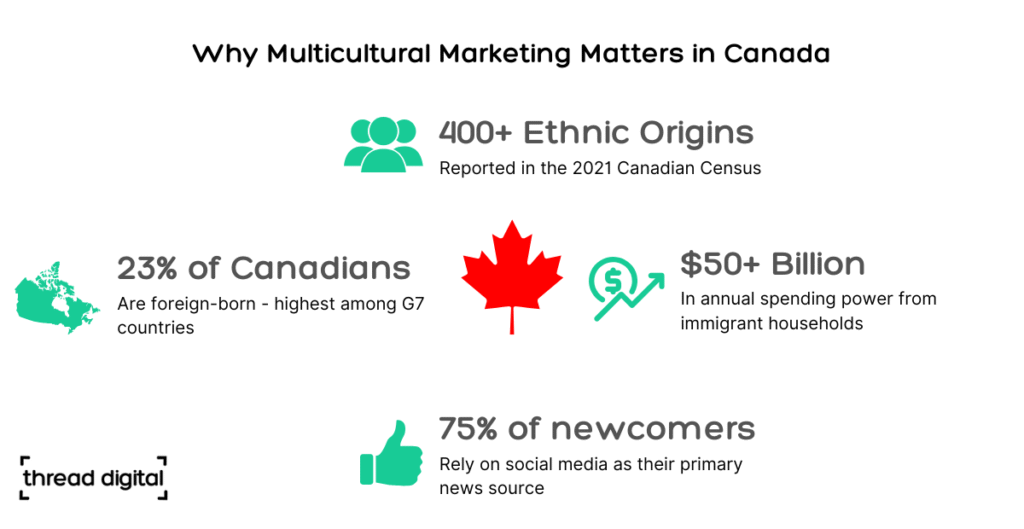 Why Multicultural Marketing Matters in Canada